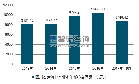2013-2017年四川省建筑业企业本年新签合同额