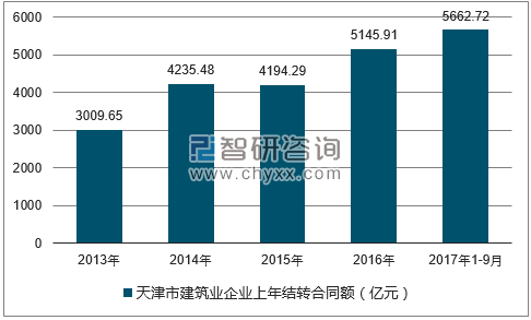 2013-2017年天津市建筑业企业上年结转合同额