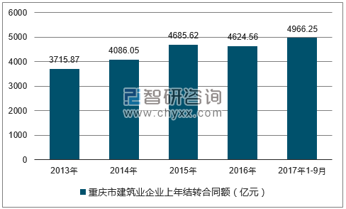 2013-2017年重庆市建筑业企业上年结转合同额