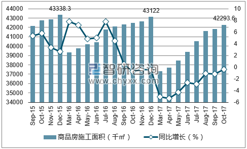 2015-2017年厦门市商品房施工面积及增速