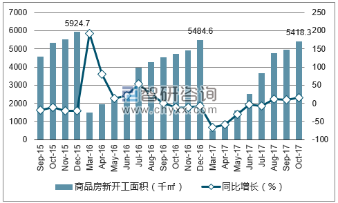 2015-2017年厦门市商品房新开工面积及增速