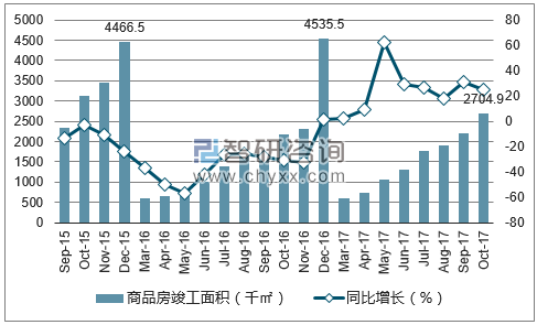 2015-2017年厦门市商品房竣工面积及增速