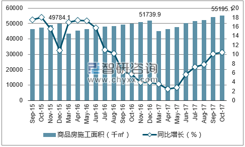 2015-2017年深圳市商品房施工面积及增速