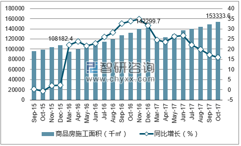 2015-2017年郑州市商品房施工面积及增速