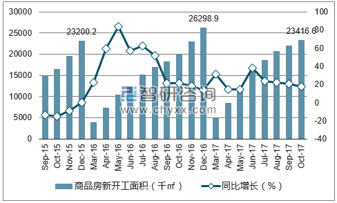 2015-2017年武汉市商品房新开工面积及增速