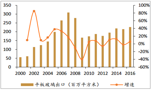 2017年我國建材行業出口現狀分析圖