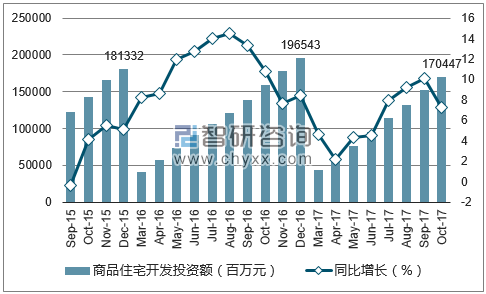 2015-2017年上海市商品住宅开发投资额及增速