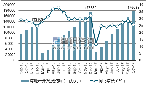 2015-2017年深圳市房地产开发投资额及增速