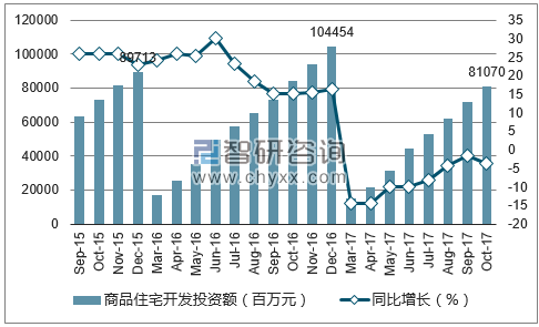 2015-2017年深圳市商品住宅开发投资额及增速