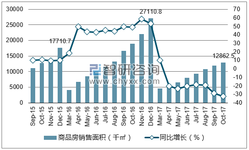 2015-2017年天津市商品房销售面积及增速