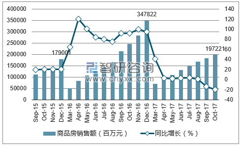 2015-2017年天津市商品房销售额及增速