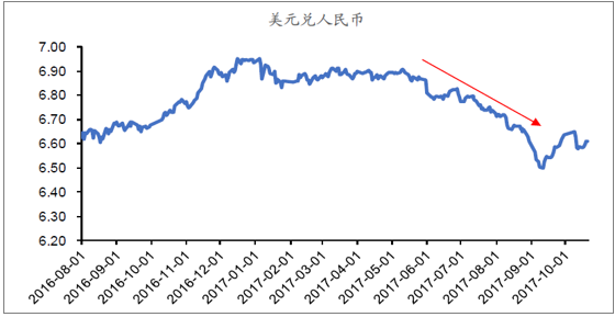 2017年中国美元兑人民币汇率中美商品贸易额及中美贸易差额走势分析图