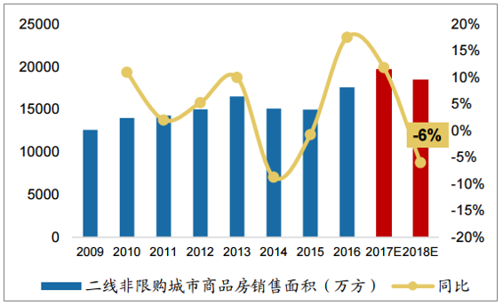 2018年中國房地產行業市場前景分析及發展趨勢預測圖