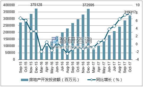 2015-2017年重庆市房地产开发投资额及增速