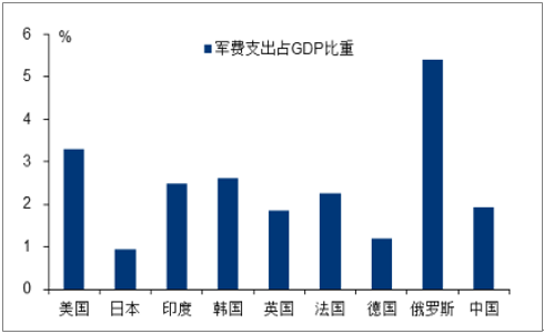 2016年各国军费支出占gdp比重相关报告:智研咨询发布的《2018-2024年