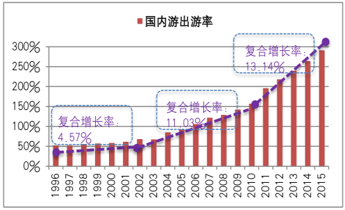 2017年中国国内出游率在线周边游市场规模及农村居民消费水平分析图