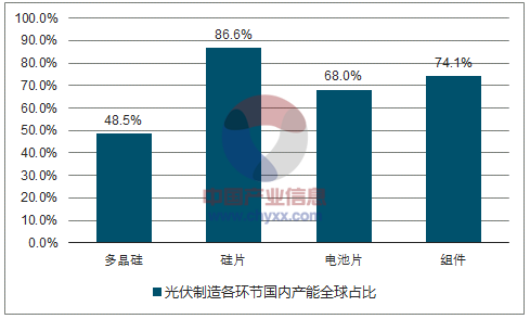 光伏行業發展現狀分析及未來發展前景預測【圖】_智研諮詢_產業信息網