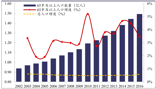 2017年中国养老行业发展现状及市场调查分析【图】