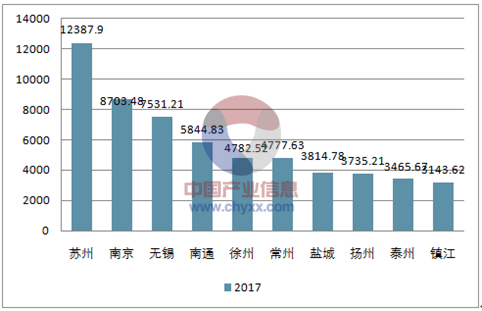 江苏各市gdp_江苏各市gdp排名