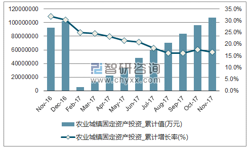 近一年中国农业城镇固定资产累计投资额及增速