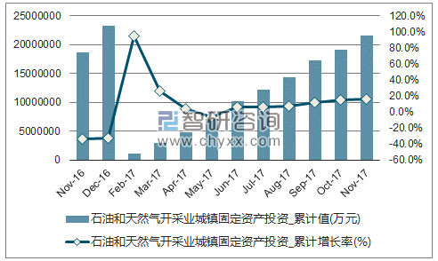 近一年中国石油和天然气开采业城镇固定资产累计投资额及增速