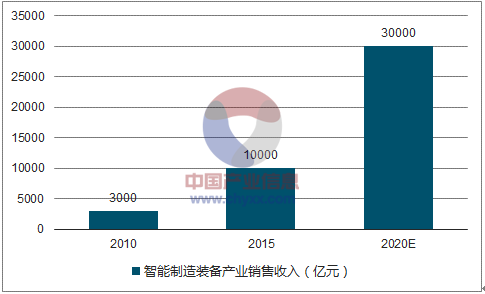 2018年中国高档数控机床行业发展现状及发展趋势分析图