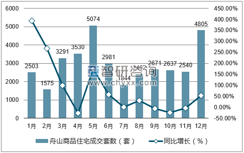 2017年1-12月舟山商品住宅成交套数及增速