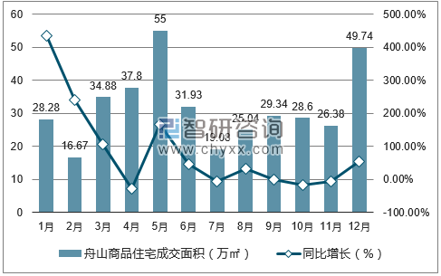 2017年1-12月舟山商品住宅成交面积及增速