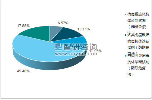 2017年12月上海科华生物工程股份有限公司批签发产品类型占比分布图