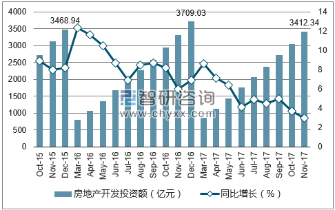 2015-2017年上海市房地产开发投资额及增速