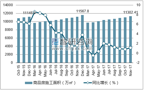 2015-2017年杭州市商品房施工面积及增速