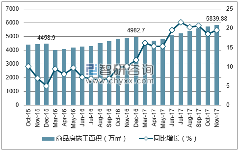 2015-2017年南昌市商品房施工面积及增速