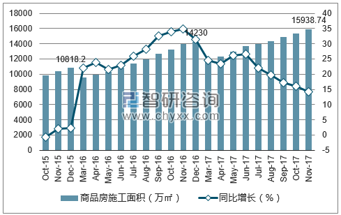 2015-2017年郑州市商品房施工面积及增速