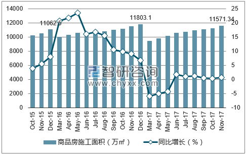 2015-2017年武汉市商品房施工面积及增速