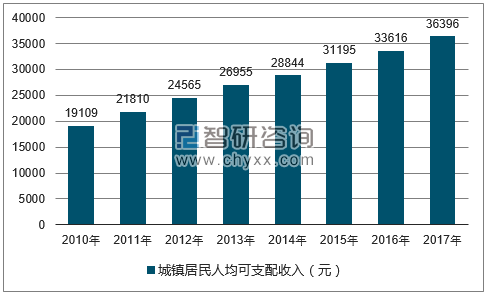 2017年中國gdp恩格爾係數城鎮化率及居民可支配收入分析圖