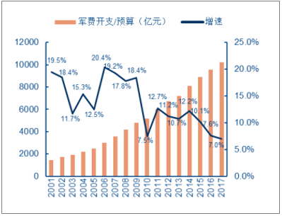 安防 正文 数据来源:公开资料整理 如此局势下,2017年中国国防