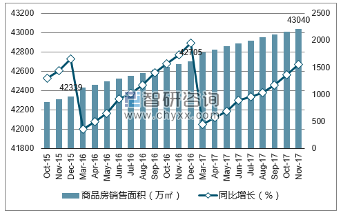 2015-2017年广州市商品房销售面积及增速
