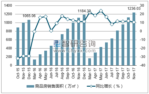 2015-2017年沈阳市商品房销售面积及增速