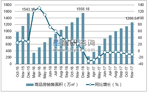 2015-2017年南京市商品房销售面积及增速