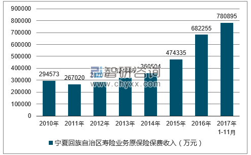 2010-2017年宁夏回族自治区寿险业务原保险保费收入
