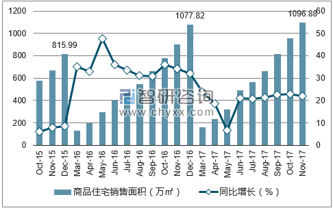 2015-2017年南昌市商品住宅销售面积及增速