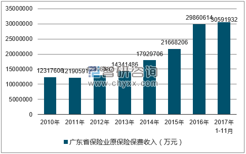 2010-2017年广东省保险业原保险保费收入