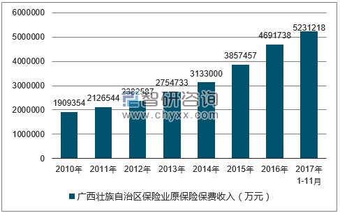 2010-2017年广西壮族自治区保险业原保险保费收入