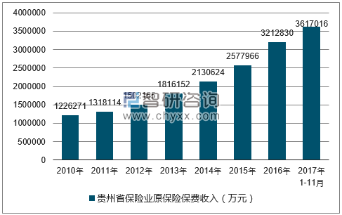 2010-2017年贵州省保险业原保险保费收入