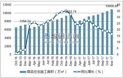 2015-2017年郑州市商品住宅施工面积及增速