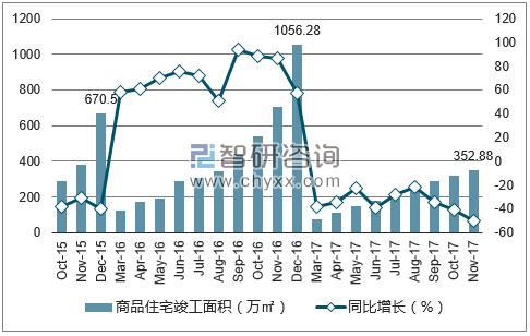 2015-2017年郑州市商品住宅竣工面积及增速