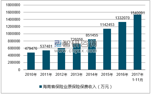 2010-2017年海南省保险业原保险保费收入