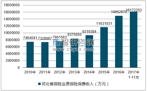 2010-2017年河北省保险业原保险保费收入