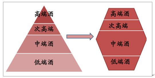 白酒市场需求由金字塔型转变为纺锤型数据来源:公开资料整理政务消费