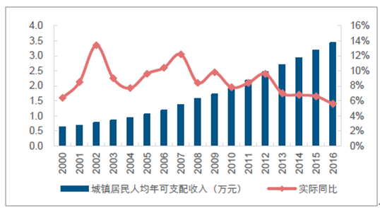 中国城镇居民人均可支配收入提升